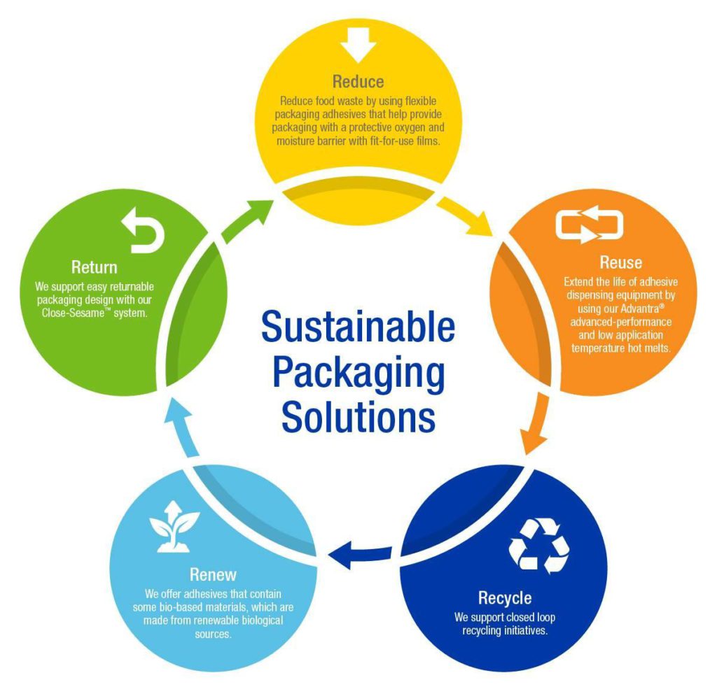 Sustainable Packaging Process at Vijaya Packaging